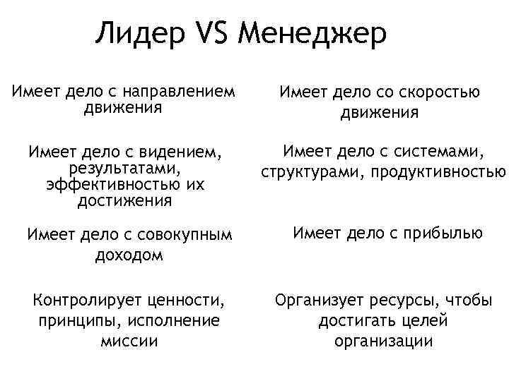 Лидер VS Менеджер Имеет дело с направлением движения Имеет дело со скоростью движения Имеет