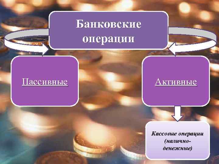 Банковские операции Пассивные Активные Кассовые операции (наличноденежные) 