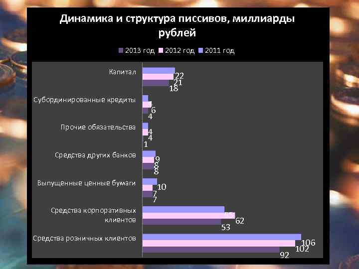 Динамика и структура писсивов, миллиарды Динамика и структура активов, миллиарды рублей 2013 год 2012