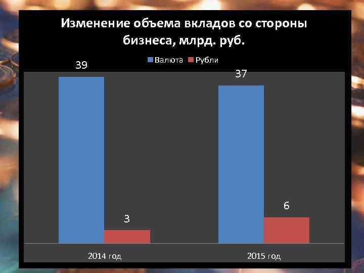 Изменение объема вкладов со стороны Изменение объема вкладов бизнеса, млрд. руб. населения, млрд. руб.