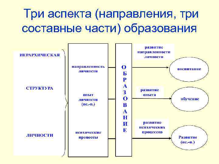 Три аспекта (направления, три составные части) образования 