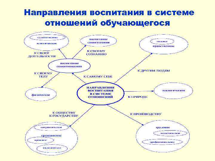 Направления воспитания в системе отношений обучающегося 