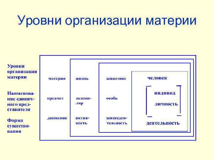 Уровни организации материи 