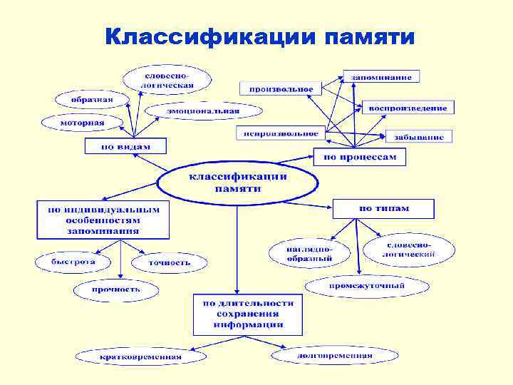 Классификации памяти 