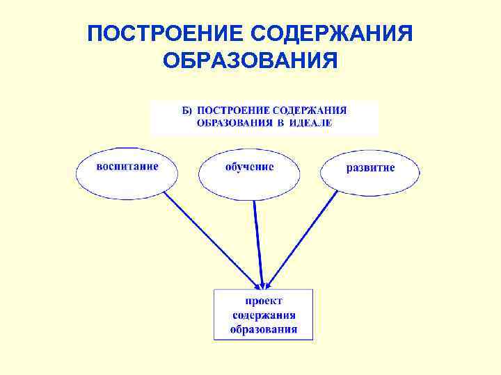 ПОСТРОЕНИЕ СОДЕРЖАНИЯ ОБРАЗОВАНИЯ 