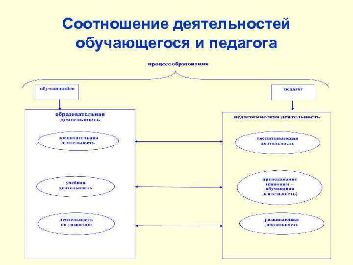 Соотношение деятельностей обучающегося и педагога 