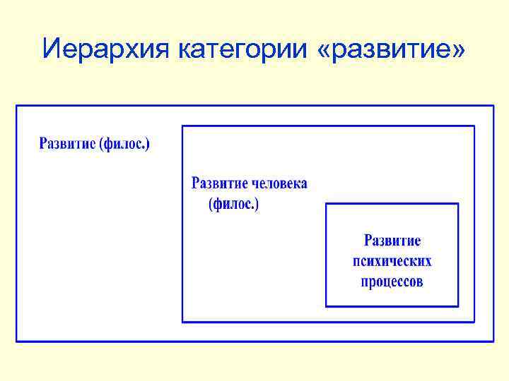 Иерархия категории «развитие» 