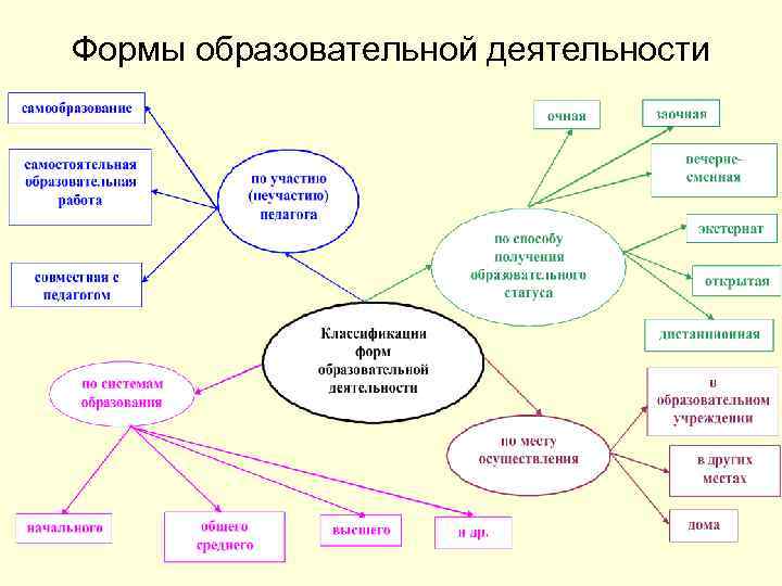 Формы образовательной деятельности 