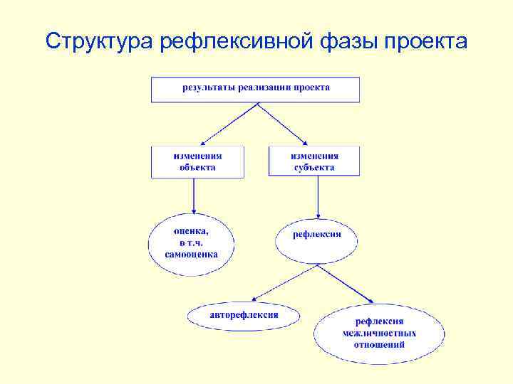 Структура рефлексивной фазы проекта 