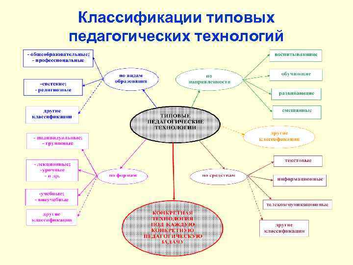 Развитие в педагогике