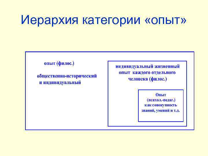 Иерархия категории «опыт» 