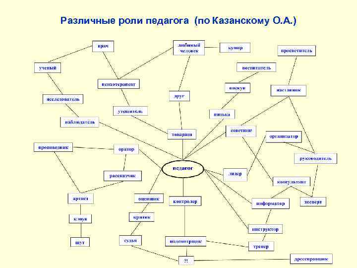 Различные роли педагога (по Казанскому О. А. ) 