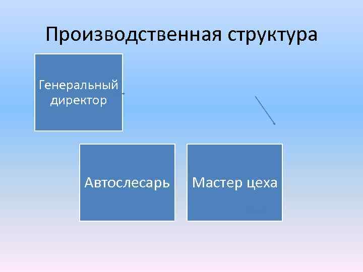 Производственная структура Генеральный директор Автослесарь Мастер цеха 