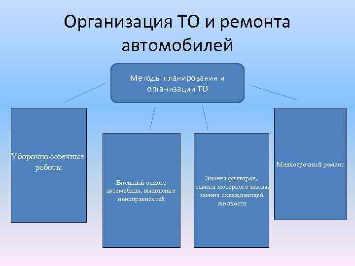 Организация ТО и ремонта автомобилей Методы планирования и организации ТО Уборочно-моечные работы Мелкосрочный ремонт