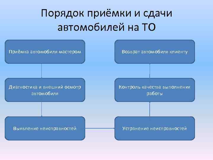 Порядок приёмки и сдачи автомобилей на ТО Приёмка автомобиля мастером Возврат автомобиля клиенту Диагностика