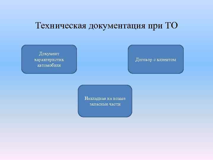 Техническая документация при ТО Документ характеристик автомобиля Договор с клиентом Накладная на новые запасные