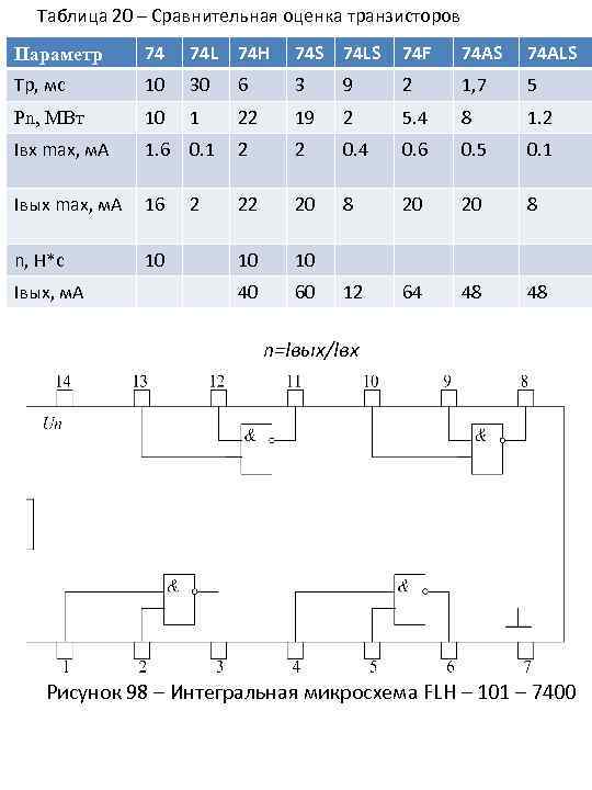 Таблица 20 – Сравнительная оценка транзисторов Параметр 74 74 L 74 H 74 S