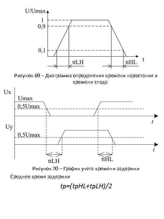 Рисунок 69 – Диаграмма определения времени нарастания и времени спада Рисунок 70 – График