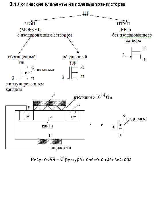 3. 4 Логические элементы на полевых транзисторах Рисунок 99 – Структура полевого транзистора 