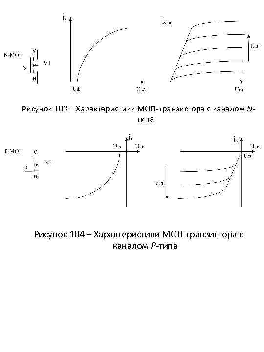 Рисунок 103 – Характеристики МОП-транзистора с каналом Nтипа Рисунок 104 – Характеристики МОП-транзистора с