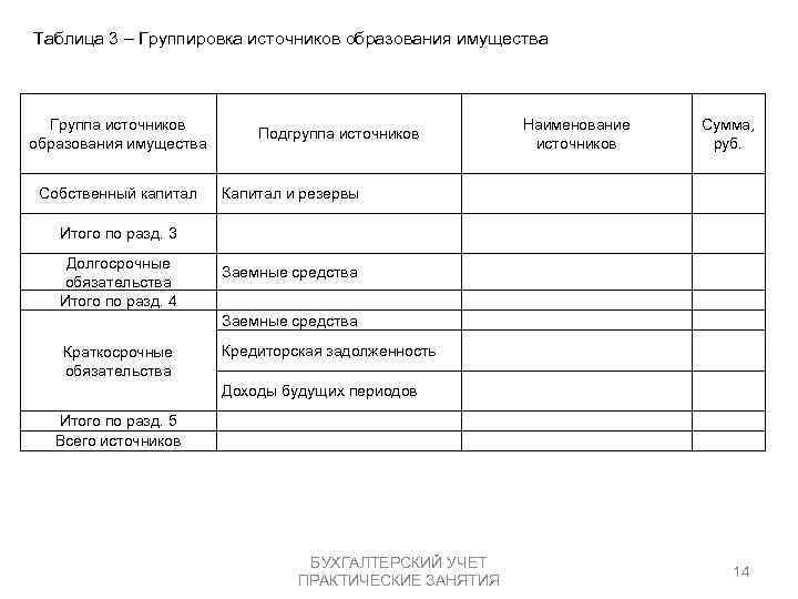 Таблица 3 – Группировка источников образования имущества Группа источников образования имущества Собственный капитал Подгруппа