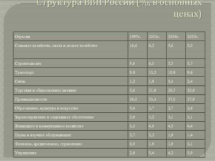 Структура ВВП России (%, в основных ценах) Отрасли 1995 г. 2003 г. 2004 г.