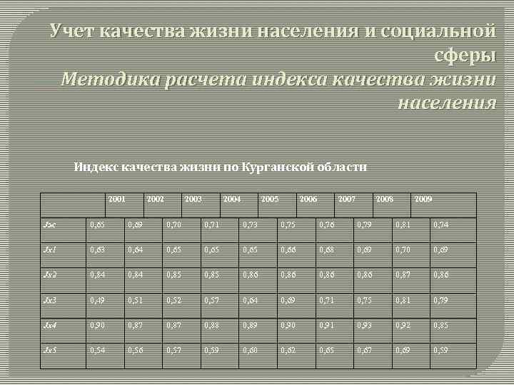 Учет качества жизни населения и социальной сферы Методика расчета индекса качества жизни населения Индекс