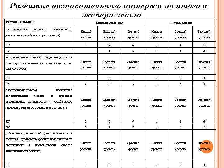 Развитие познавательного интереса по итогам эксперимента Критерии и показатели познавательных Констатирующий этап вопросов, эмоциональная