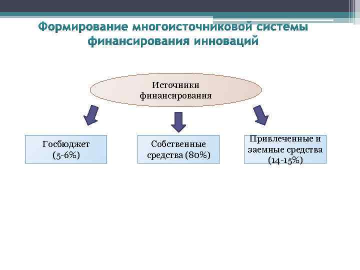 Формирование многоисточниковой системы финансирования инноваций Источники финансирования Госбюджет (5 -6%) Собственные средства (80%) Привлеченные