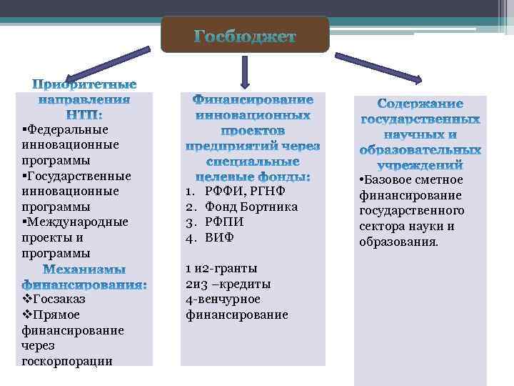 Госбюджет §Федеральные инновационные программы §Государственные инновационные программы §Международные проекты и программы v. Госзаказ v.