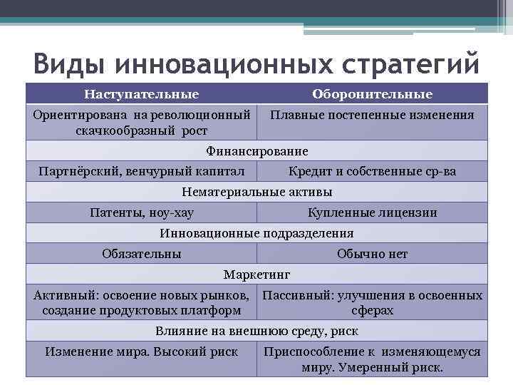 Виды инновационных стратегий Наступательные Оборонительные Ориентирована на революционный скачкообразный рост Плавные постепенные изменения Финансирование