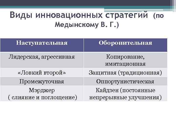 Виды инновационных стратегий (по Медынскому В. Г. ) Наступательная Оборонительная Лидерская, агрессивная «Ловкий второй»