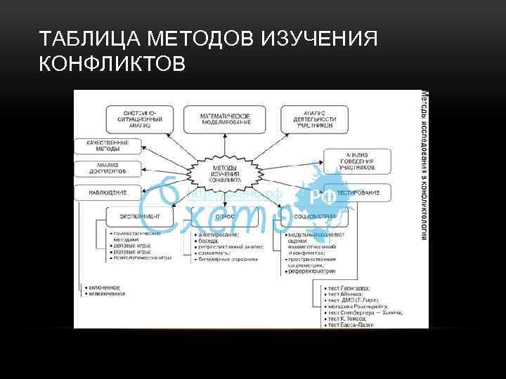 ТАБЛИЦА МЕТОДОВ ИЗУЧЕНИЯ КОНФЛИКТОВ 