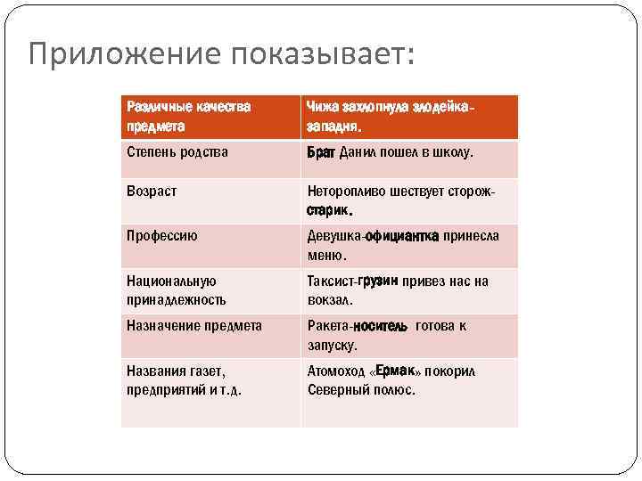 Приложение как особый вид определения. Степень родства приложение. Различные качества предмета примеры приложений. Степень родства брат. Приложение в качестве.