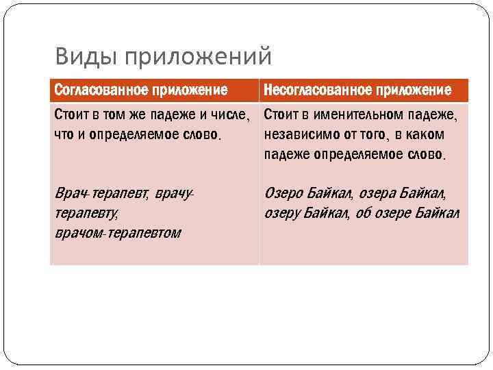 Виды приложений Согласованное приложение Стоит в том же падеже и числе, что и определяемое