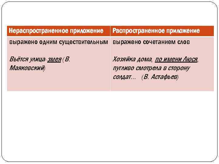 Нераспространенное приложение выражено одним существительным Вьётся улица-змея (В. Маяковский) Распространенное приложение выражено сочетанием слов