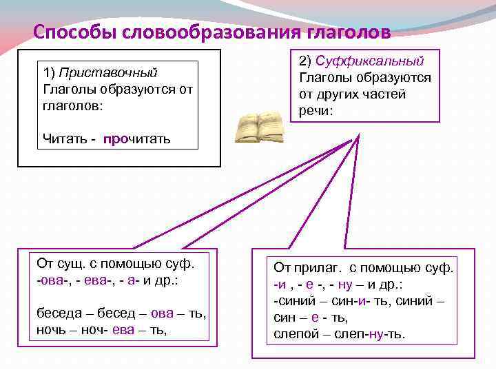 Способы словообразования глаголов 1) Приставочный Глаголы образуются от глаголов: 2) Суффиксальный Глаголы образуются от