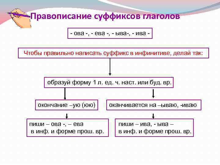 Правописание суффиксов глаголов - ова -, - ева -, - ыва-, - ива Чтобы