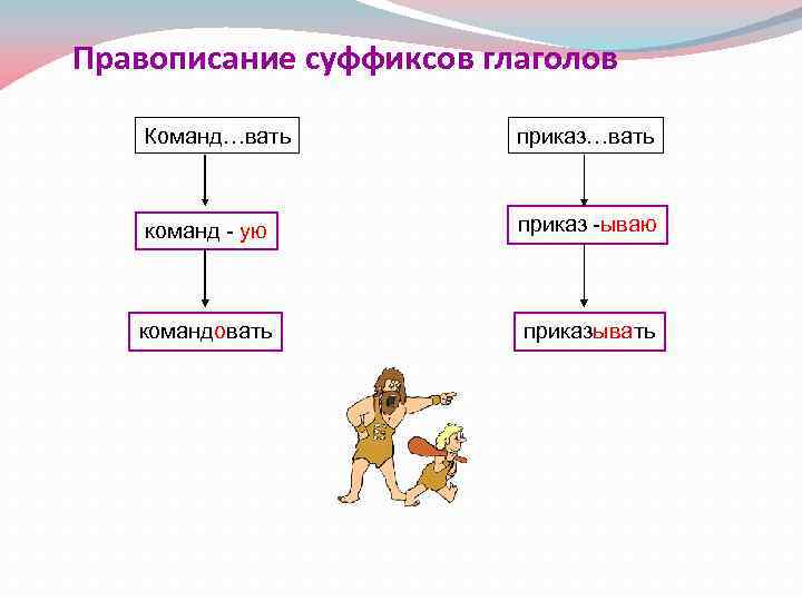 Правописание суффиксов глаголов Команд…вать приказ…вать команд - ую приказ -ываю командовать приказывать 