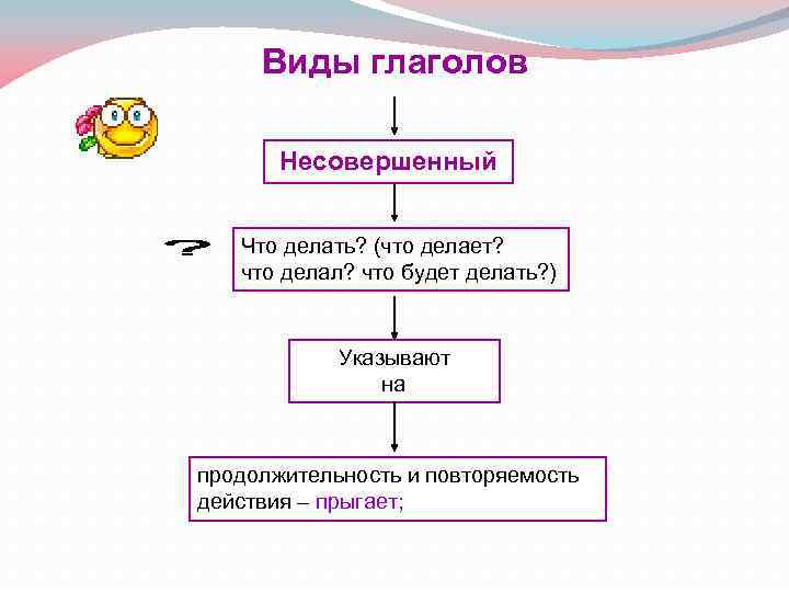 Виды глаголов Несовершенный Что делать? (что делает? что делал? что будет делать? ) Указывают