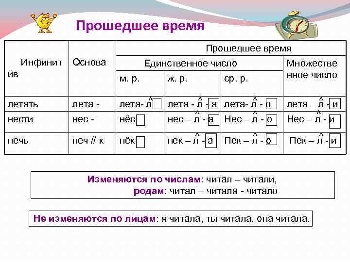 Прошедшее время Инфинит Основа ив Единственное число ср. р. Множестве нное число м. р.