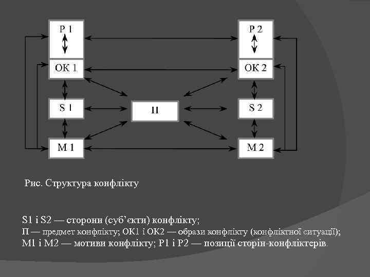 Рис. Структура конфлікту S 1 і S 2 — сторони (суб’єкти) конфлікту; П —