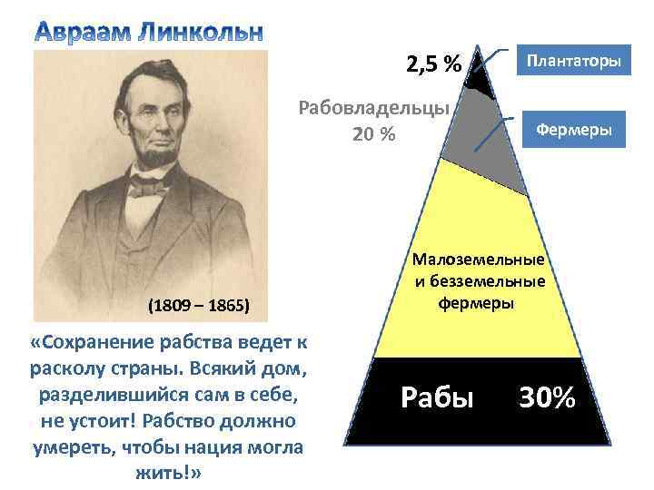 2, 5 % Рабовладельцы 20 % (1809 – 1865) «Сохранение рабства ведет к расколу