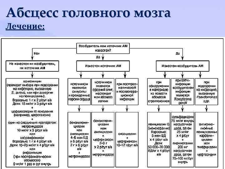 Абсцесс головного мозга Лечение: 