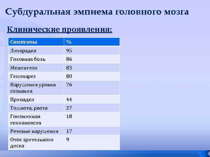 Субдуральная эмпиема головного мозга Клинические проявления: Симптомы % Лихорадка 95 Головная боль 86 Менингизм