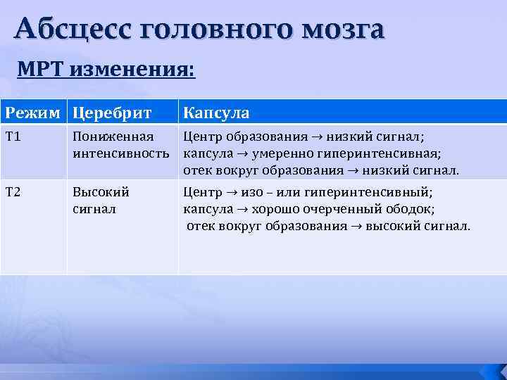 Абсцесс головного мозга МРТ изменения: Режим Церебрит Капсула Т 1 Пониженная Центр образования →