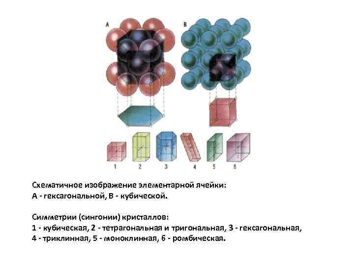 Схематичное изображение элементарной ячейки: А - гексагональной, B - кубической. Симметрии (сингонии) кристаллов: 1