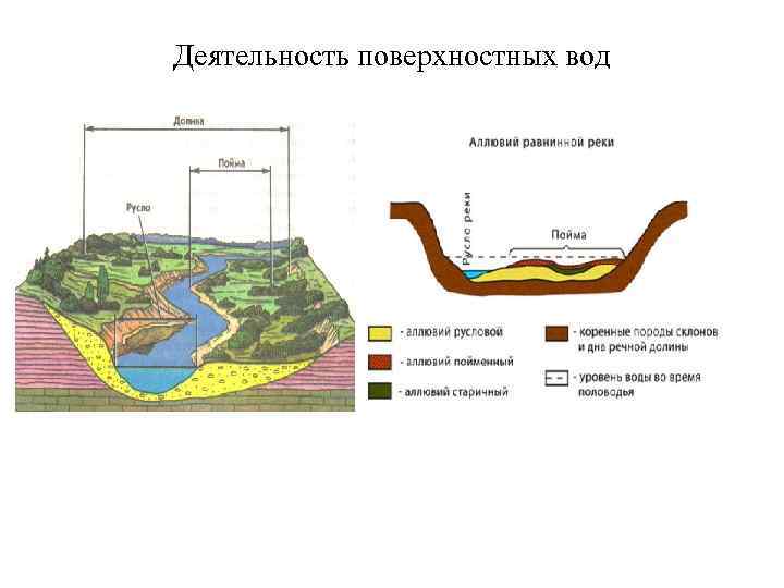 Деятельность поверхностных вод 