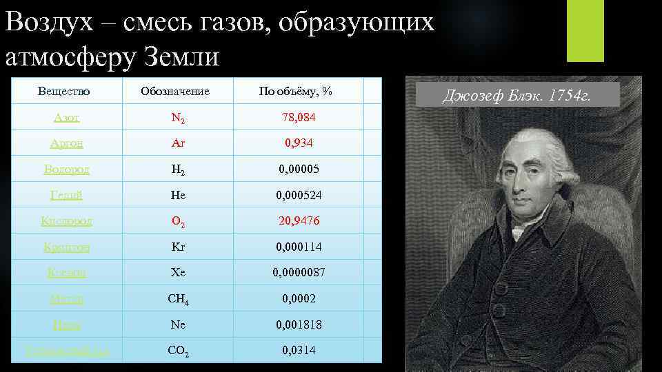 Воздух – смесь газов, образующих атмосферу Земли Вещество Обозначение По объёму, % Азот N