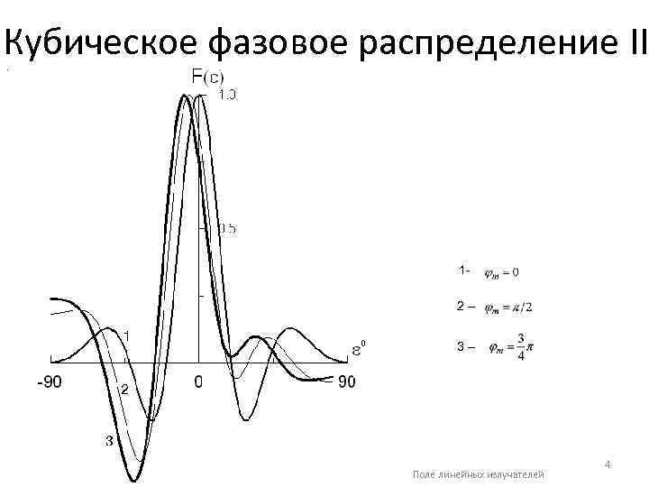 Кубическое фазовое распределение II. 12– 3– Поле линейных излучателей 4 